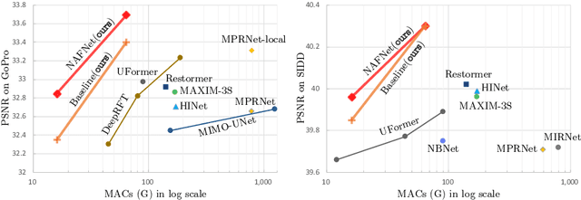 Figure 1 for Simple Baselines for Image Restoration