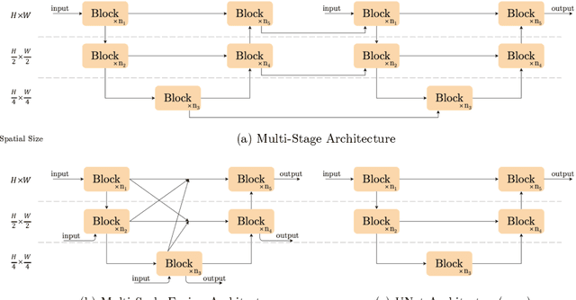 Figure 3 for Simple Baselines for Image Restoration