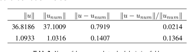 Figure 4 for NeuFENet: Neural Finite Element Solutions with Theoretical Bounds for Parametric PDEs