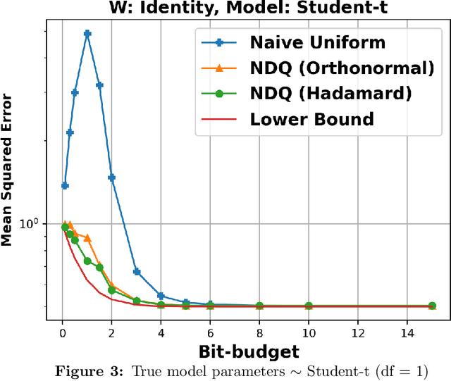 Figure 3 for Minimax Optimal Quantization of Linear Models: Information-Theoretic Limits and Efficient Algorithms