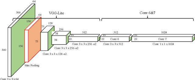 Figure 3 for Edge-Cloud Collaborated Object Detection via Difficult-Case Discriminator