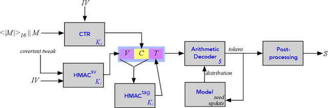 Figure 2 for Covert Message Passing over Public Internet Platforms Using Model-Based Format-Transforming Encryption