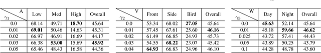 Figure 4 for Delving into Robust Object Detection from Unmanned Aerial Vehicles: A Deep Nuisance Disentanglement Approach