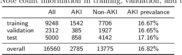 Figure 2 for AKI-BERT: a Pre-trained Clinical Language Model for Early Prediction of Acute Kidney Injury