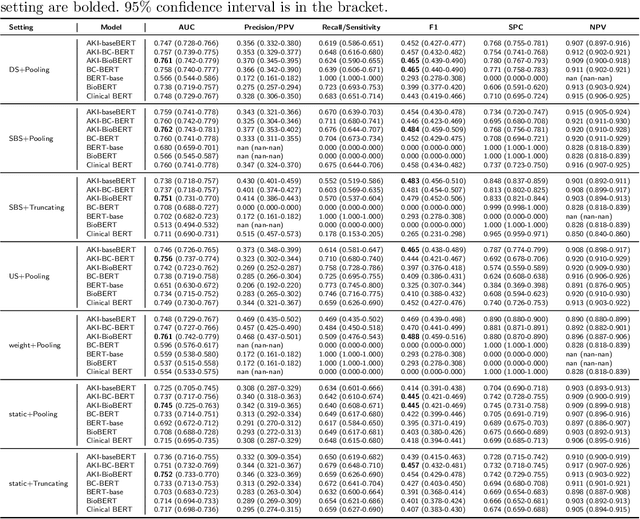 Figure 4 for AKI-BERT: a Pre-trained Clinical Language Model for Early Prediction of Acute Kidney Injury