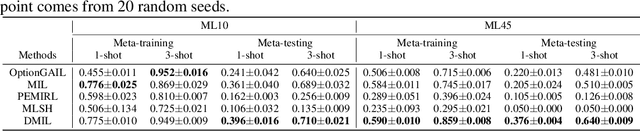 Figure 2 for Transfering Hierarchical Structure with Dual Meta Imitation Learning