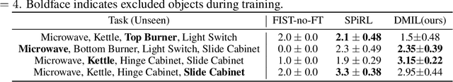 Figure 4 for Transfering Hierarchical Structure with Dual Meta Imitation Learning