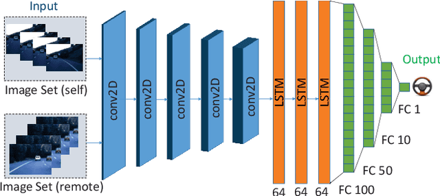 Figure 2 for Controlling Steering Angle for Cooperative Self-driving Vehicles utilizing CNN and LSTM-based Deep Networks