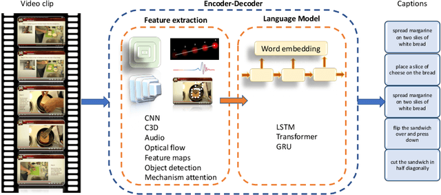 Figure 1 for Video Captioning: a comparative review of where we are and which could be the route