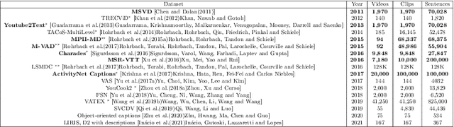 Figure 2 for Video Captioning: a comparative review of where we are and which could be the route