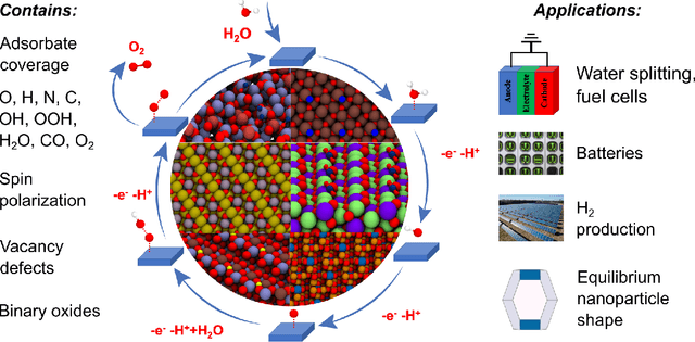 Figure 1 for The Open Catalyst 2022  Dataset and Challenges for Oxide Electrocatalysis