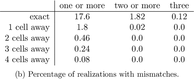 Figure 4 for Parametrization of stochastic inputs using generative adversarial networks with application in geology