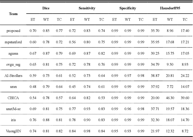 Figure 4 for 3D AGSE-VNet: An Automatic Brain Tumor MRI Data Segmentation Framework