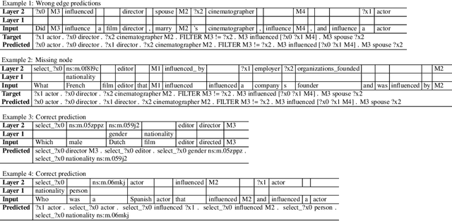 Figure 4 for LAGr: Labeling Aligned Graphs for Improving Systematic Generalization in Semantic Parsing