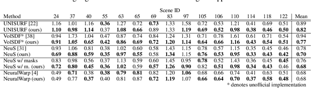 Figure 2 for Sphere-Guided Training of Neural Implicit Surfaces