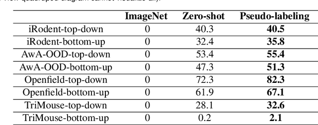 Figure 4 for Panoptic animal pose estimators are zero-shot performers
