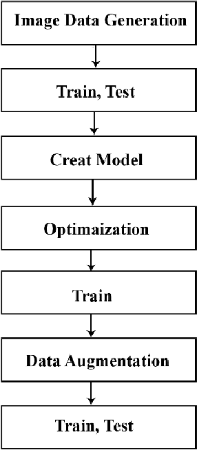 Figure 2 for Bone Age Estimation by Deep Learning in X-Ray Medical Images