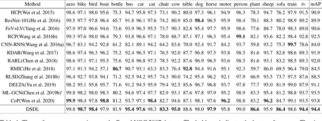 Figure 2 for Deep Semantic Dictionary Learning for Multi-label Image Classification