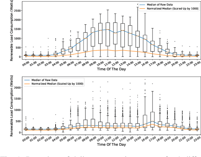 Figure 1 for A Clustering Framework for Residential Electric Demand Profiles