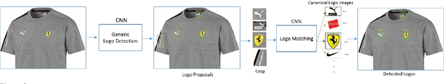 Figure 3 for Large Scale Open-Set Deep Logo Detection