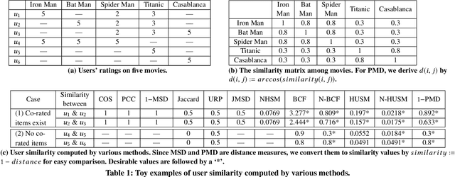 Figure 2 for PMD: A New User Distance for Recommender Systems