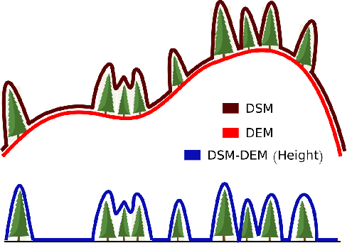 Figure 2 for Multi-Task Learning of Height and Semantics from Aerial Images