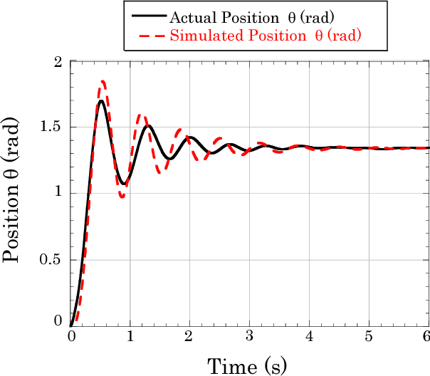 Figure 3 for User oriented assessment of vibration suppression by command shaping in a supernumerary wearable robotic arm