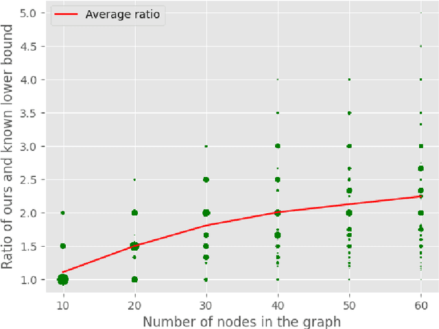 Figure 4 for Almost Optimal Universal Lower Bound for Learning Causal DAGs with Atomic Interventions