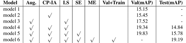 Figure 3 for Submission to ActivityNet Challenge 2019: Task B Spatio-temporal Action Localization