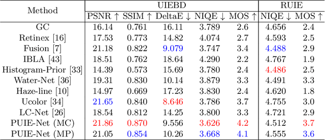 Figure 2 for Uncertainty Inspired Underwater Image Enhancement