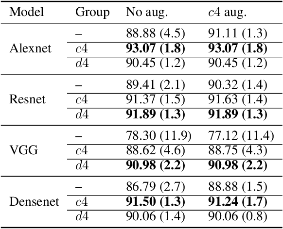 Figure 2 for Equi-Tuning: Group Equivariant Fine-Tuning of Pretrained Models
