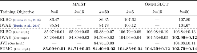 Figure 1 for SUMO: Unbiased Estimation of Log Marginal Probability for Latent Variable Models