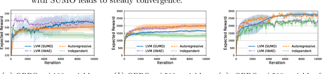 Figure 3 for SUMO: Unbiased Estimation of Log Marginal Probability for Latent Variable Models