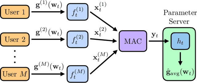 Figure 1 for Communication Efficient Federated Learning over Multiple Access Channels