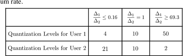 Figure 2 for Communication Efficient Federated Learning over Multiple Access Channels