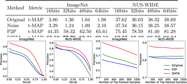 Figure 2 for Targeted Attack for Deep Hashing based Retrieval