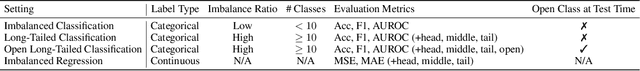 Figure 2 for ImDrug: A Benchmark for Deep Imbalanced Learning in AI-aided Drug Discovery