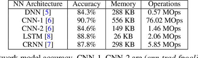 Figure 4 for Hello Edge: Keyword Spotting on Microcontrollers