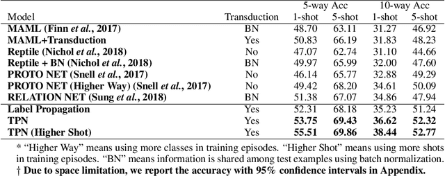 Figure 2 for Learning to Propagate Labels: Transductive Propagation Network for Few-shot Learning