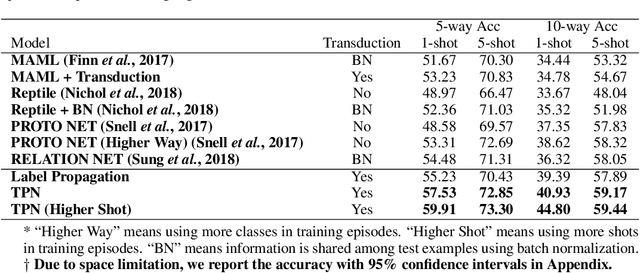 Figure 4 for Learning to Propagate Labels: Transductive Propagation Network for Few-shot Learning