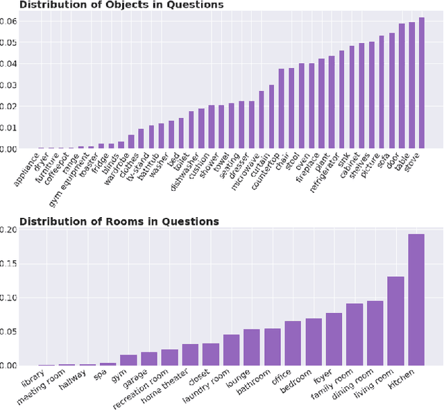 Figure 4 for Learning a Visually Grounded Memory Assistant