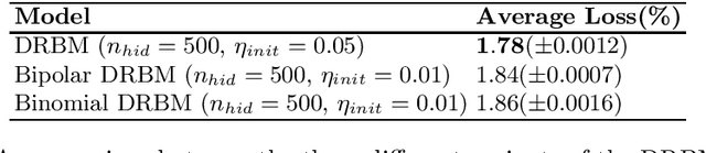 Figure 2 for Generalising the Discriminative Restricted Boltzmann Machine