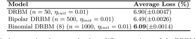 Figure 4 for Generalising the Discriminative Restricted Boltzmann Machine