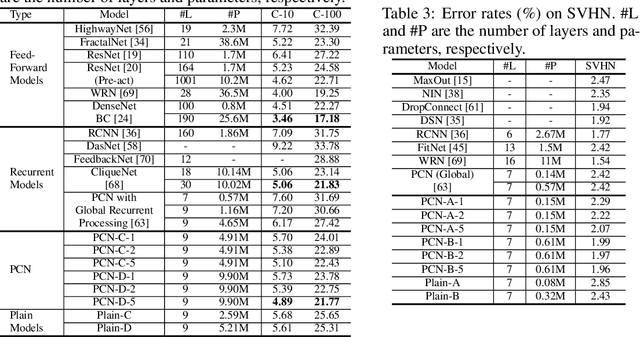 Figure 3 for Deep Predictive Coding Network with Local Recurrent Processing for Object Recognition