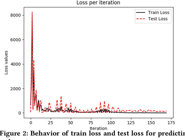Figure 2 for A Supervised Learning Approach for Robust Health Monitoring using Face Videos