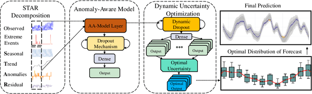 Figure 1 for AA-Forecast: Anomaly-Aware Forecast for Extreme Events