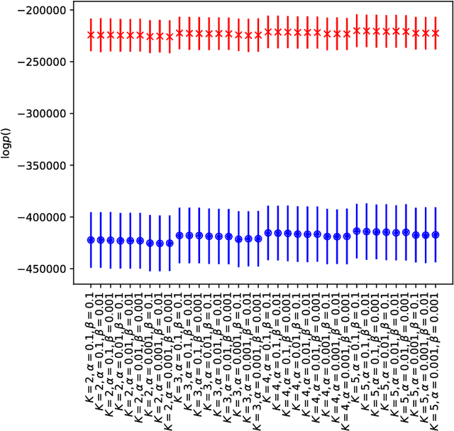 Figure 3 for Phenotyping Endometriosis through Mixed Membership Models of Self-Tracking Data