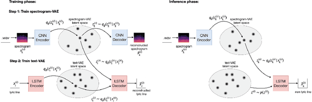 Figure 1 for Generation of lyrics lines conditioned on music audio clips