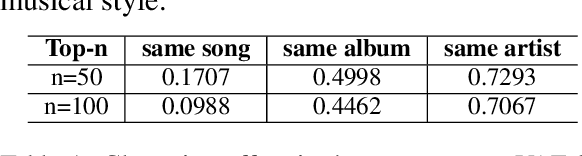 Figure 2 for Generation of lyrics lines conditioned on music audio clips