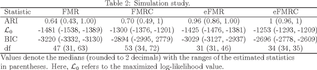 Figure 2 for Families of Parsimonious Finite Mixtures of Regression Models